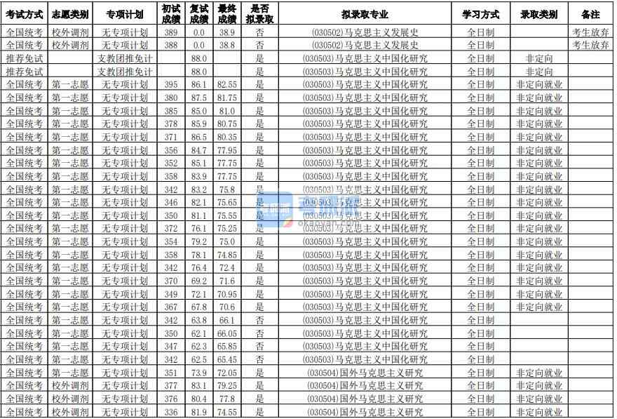 華南師范大學(xué)國外馬克思主義研究2020年研究生錄取分?jǐn)?shù)線