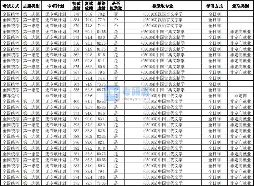 華南師范大學(xué)中國(guó)古典文獻(xiàn)學(xué)2020年研究生錄取分?jǐn)?shù)線