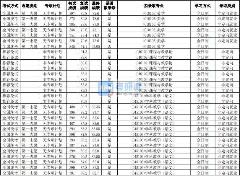 華南師范大學美學2020年研究生錄取分數線