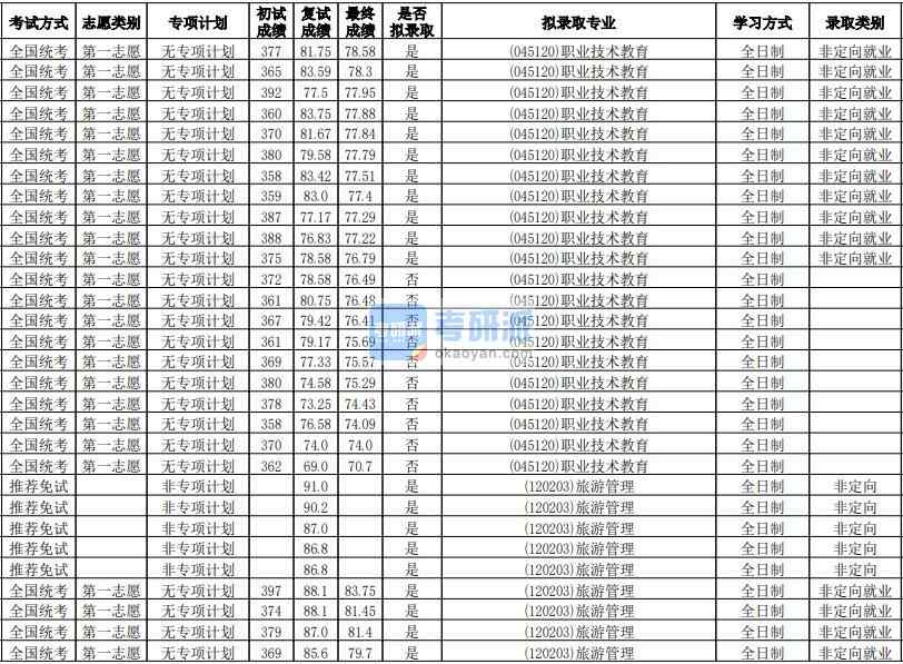 華南師范大學(xué)旅游管理2020年研究生錄取分數(shù)線