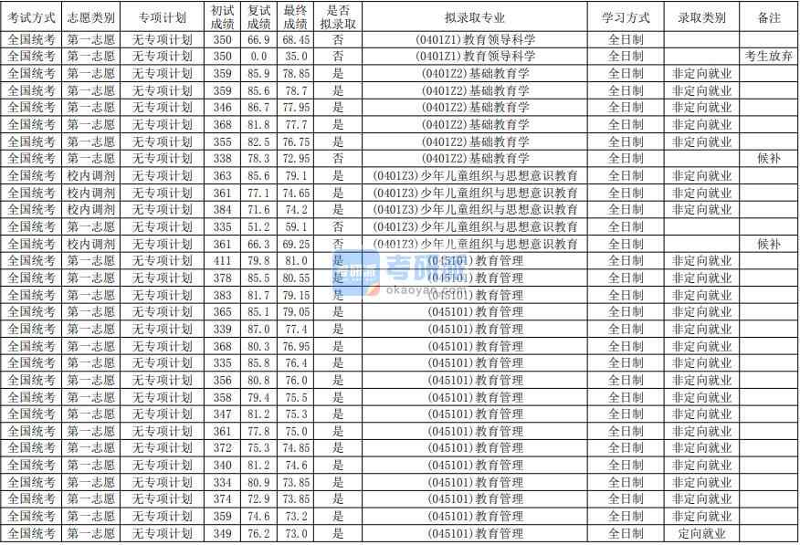 華南師范大學(xué)少年兒童組織與思想意識(shí)教育2020年研究生錄取分?jǐn)?shù)線