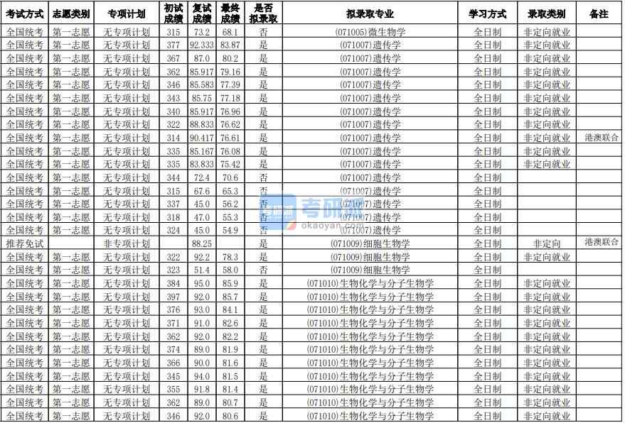 華南師范大學遺傳學2020年研究生錄取分數(shù)線