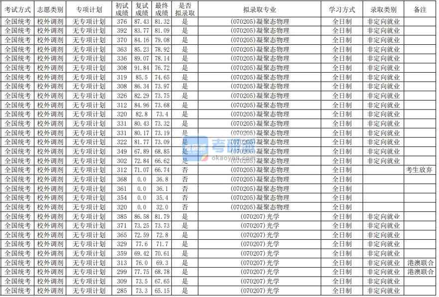 華南師范大學(xué)光學(xué)2020年研究生錄取分?jǐn)?shù)線