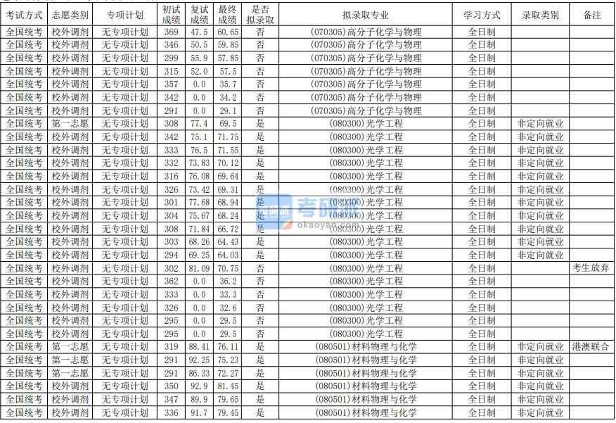 華南師范大學材料物理與化學2020年研究生錄取分數(shù)線