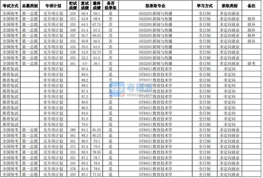 華南師范大學(xué)教育技術(shù)學(xué)2020年研究生錄取分數(shù)線