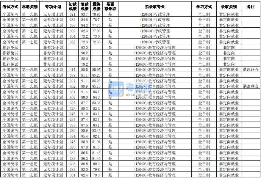 華南師范大學(xué)行政管理2020年研究生錄取分?jǐn)?shù)線