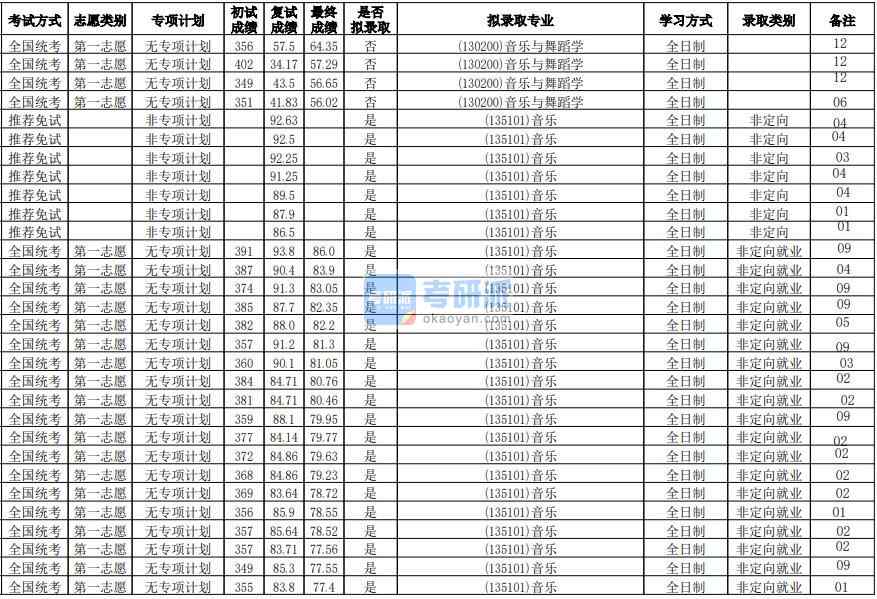 華南師范大學(xué)音樂與舞蹈學(xué)2020年研究生錄取分?jǐn)?shù)線