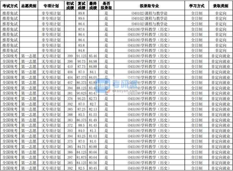 華南師范大學(xué)課程與教學(xué)論2020年研究生錄取分?jǐn)?shù)線