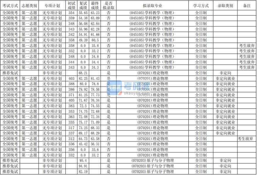 華南師范大學(xué)理論物理2020年研究生錄取分數(shù)線