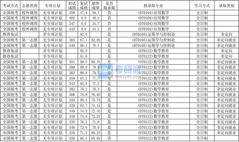 華南師范大學(xué)運籌學(xué)與控制論2020年研究生錄取分?jǐn)?shù)線