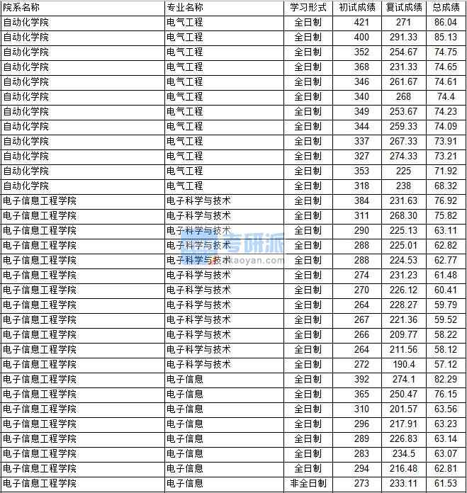 南京航空航天大學(xué)電氣工程2020年研究生錄取分?jǐn)?shù)線