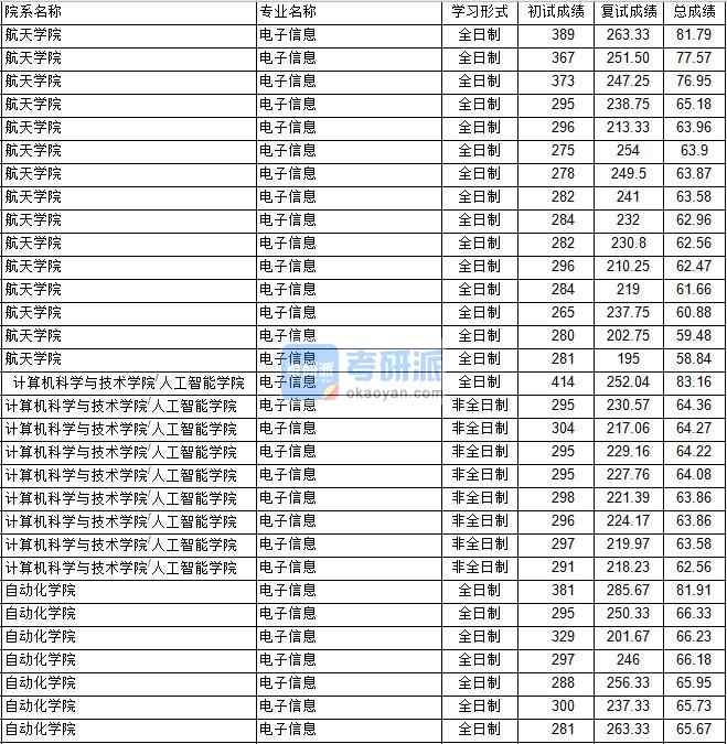 南京航空航天大學電子信息2020年研究生錄取分數(shù)線