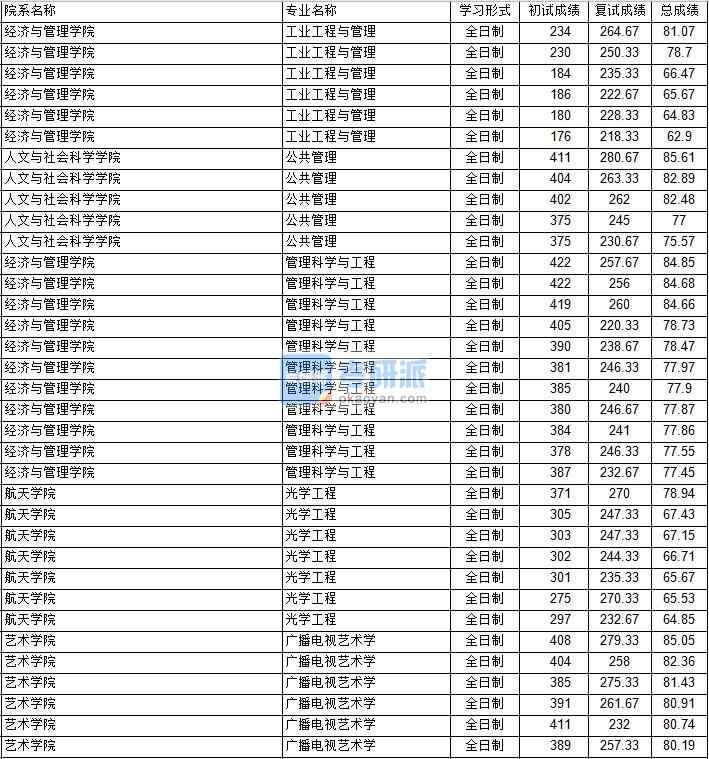 南京航空航天大學(xué)廣播電視藝術(shù)學(xué)2020年研究生錄取分?jǐn)?shù)線