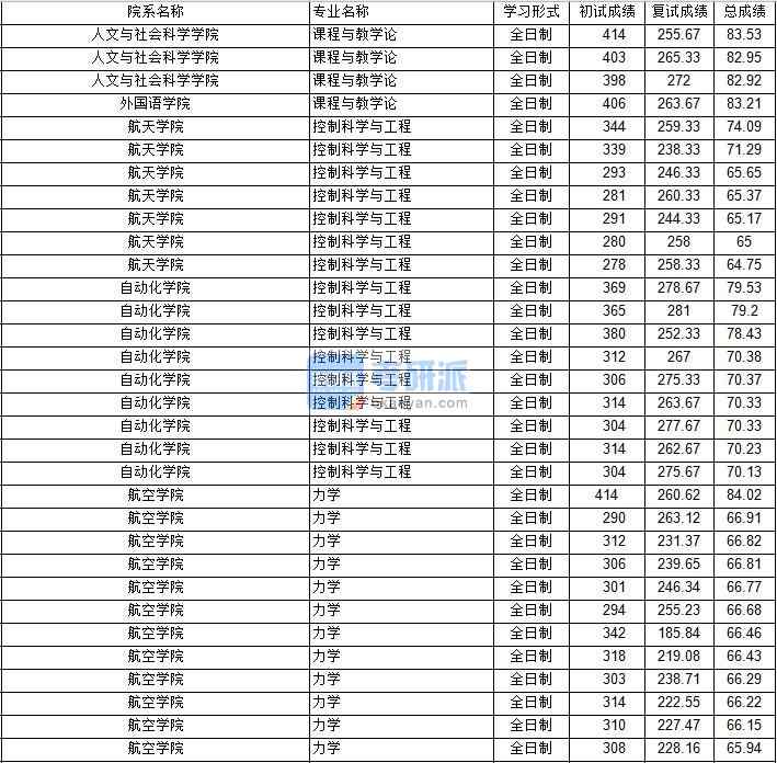 南京航空航天大學控制科學與工程（自動化學院）2020年研究生錄取分數(shù)線