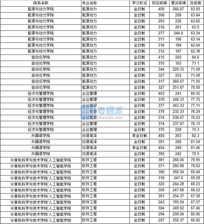 南京航空航天大學能源動力(自動化學院)2020年研究生錄取分數(shù)線