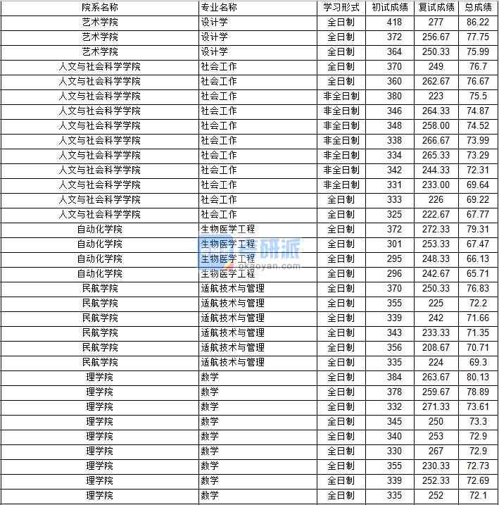 南京航空航天大學設(shè)計學2020年研究生錄取分數(shù)線