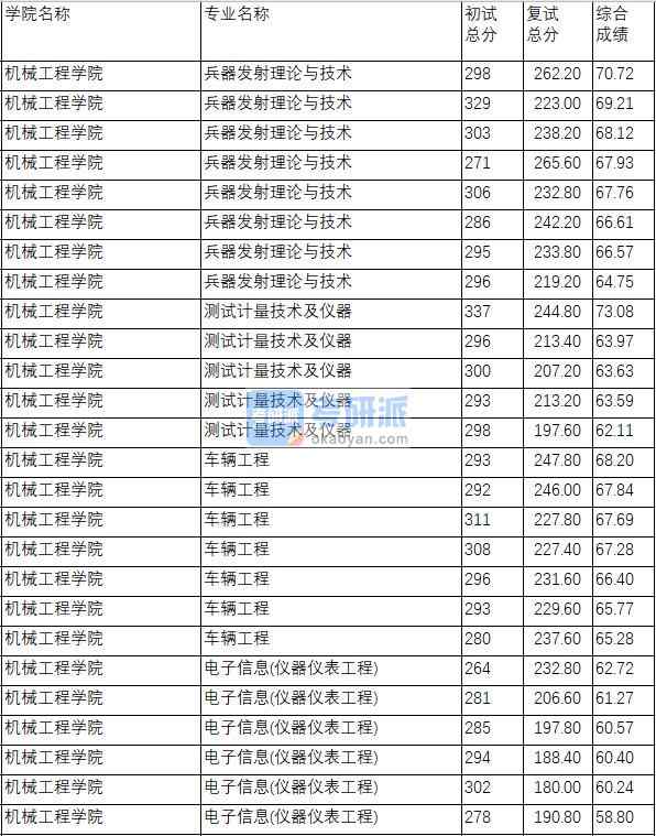 南京理工大學(xué)兵器發(fā)射理論與技術(shù)2020年研究生錄取分?jǐn)?shù)線