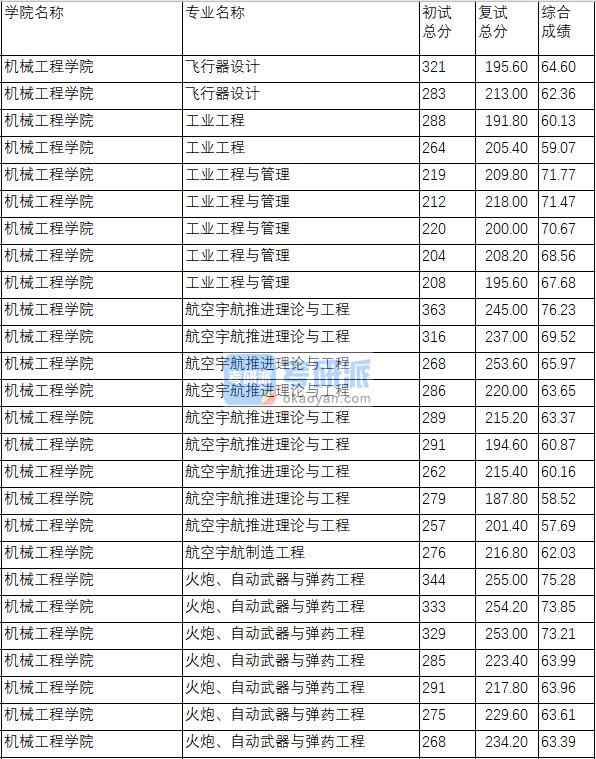 南京理工大學(xué)航空宇航制造工程2020年研究生錄取分?jǐn)?shù)線