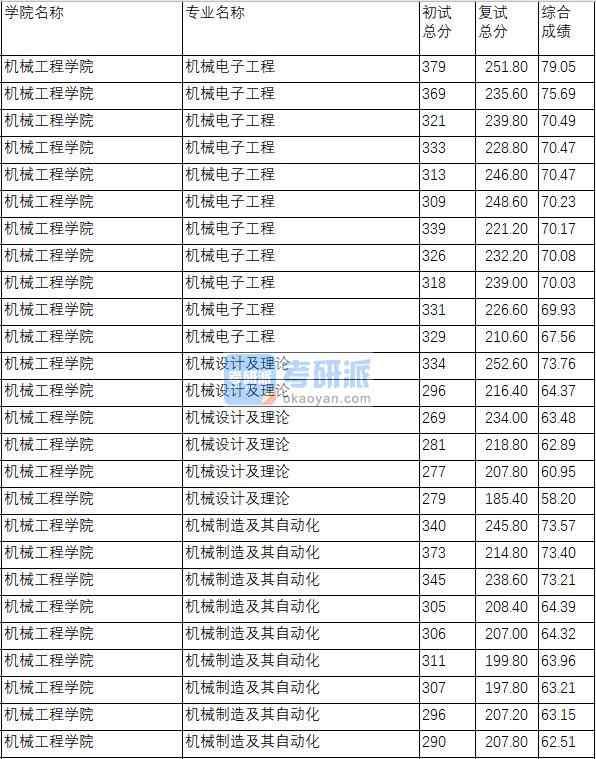 南京理工大學(xué)機(jī)械電子工程2020年研究生錄取分?jǐn)?shù)線