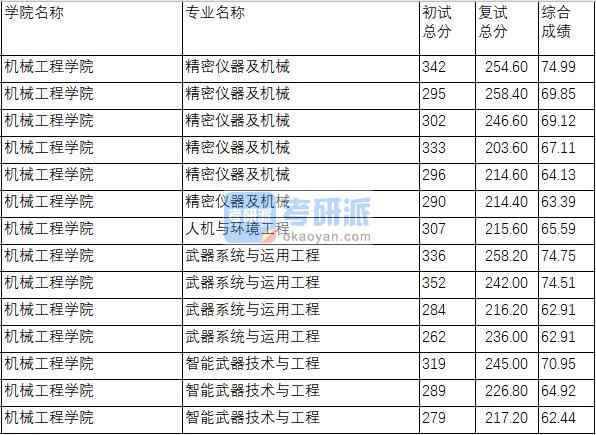 南京理工大學(xué)人機(jī)與環(huán)境工程2020年研究生錄取分?jǐn)?shù)線