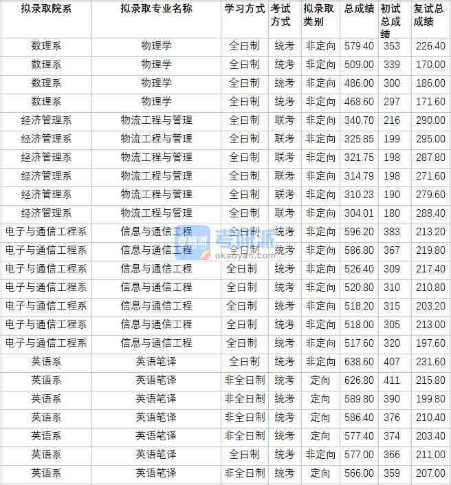 華北電力大學(xué)信息與通信工程2020年研究生錄取分?jǐn)?shù)線