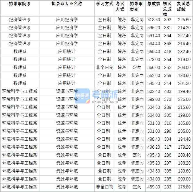 華北電力大學(xué)應(yīng)用經(jīng)濟學(xué)2020年研究生錄取分數(shù)線