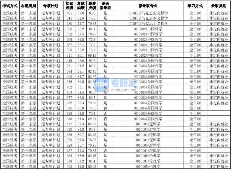 華南師范大學(xué)外國(guó)哲學(xué)2020年研究生錄取分?jǐn)?shù)線