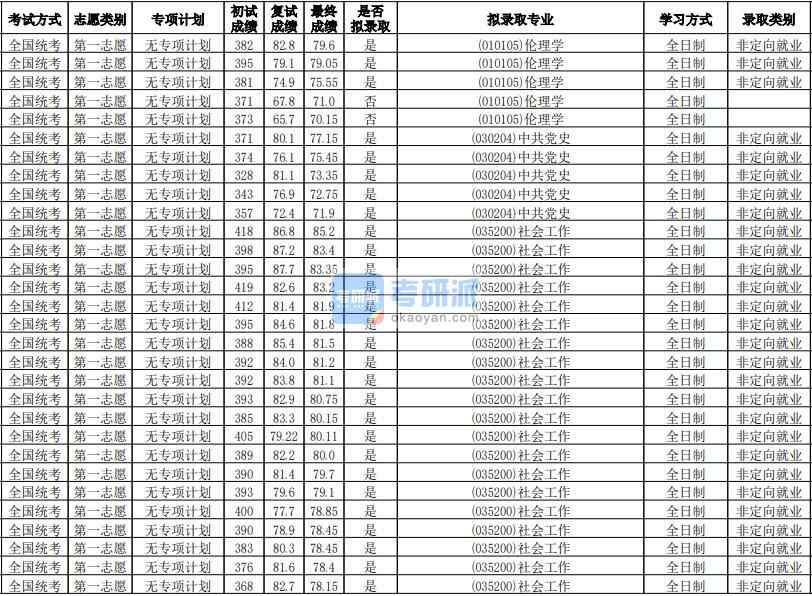 華南師范大學(xué)倫理學(xué)2020年研究生錄取分數(shù)線