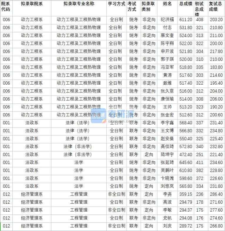 華北電力大學(xué)法學(xué)2020年研究生錄取分?jǐn)?shù)線