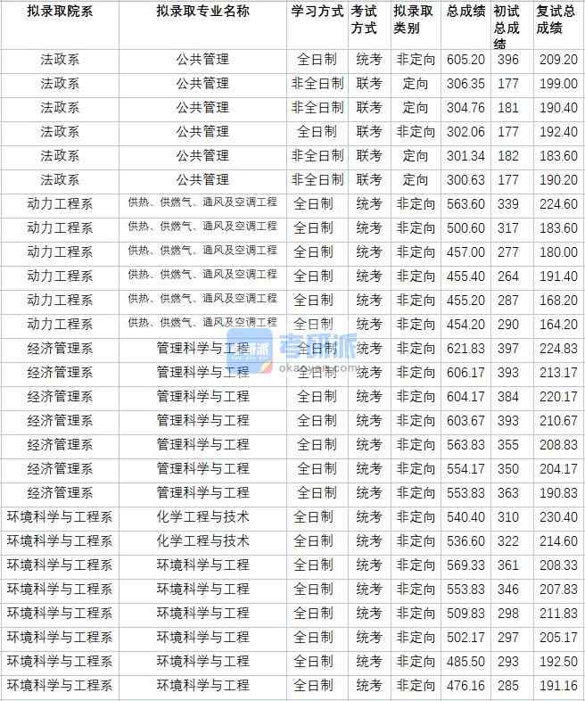 華北電力大學化學工程與技術2020年研究生錄取分數線