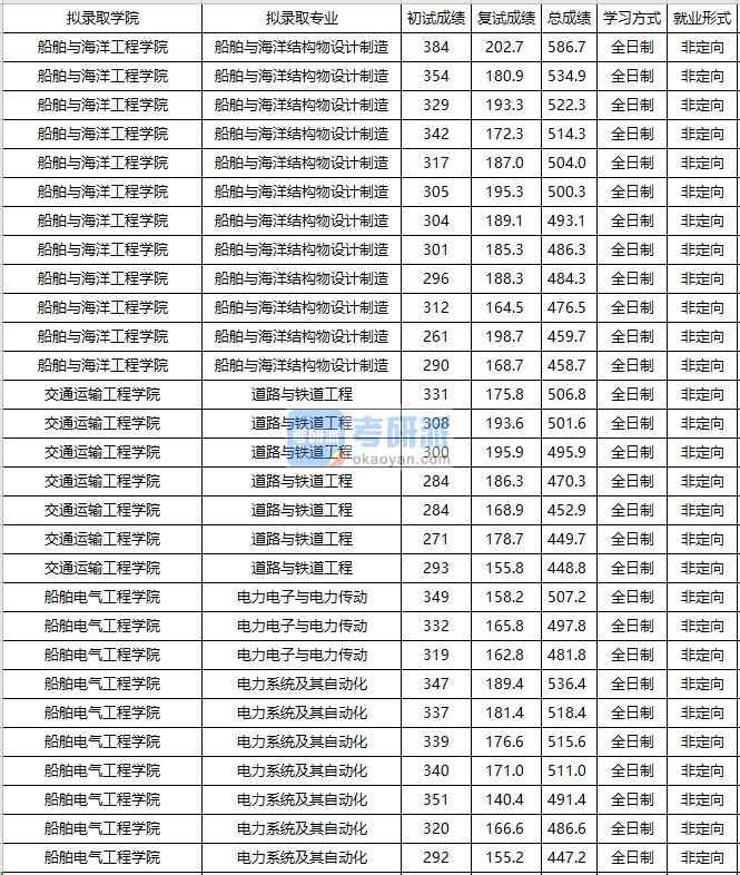 大連海事大學(xué)道路與鐵道工程2020年研究生錄取分?jǐn)?shù)線