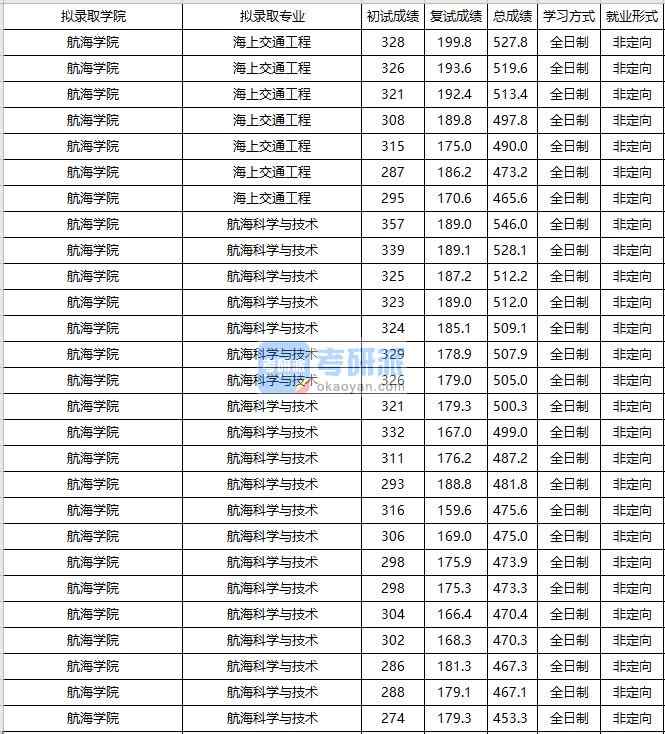 大連海事大學(xué)海上交通工程2020年研究生錄取分?jǐn)?shù)線(xiàn)