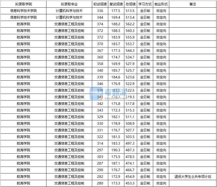 大連海事大學(xué)交通信息工程及控制2020年研究生錄取分?jǐn)?shù)線(xiàn)