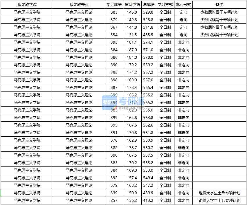 大連海事大學(xué)馬克思主義理論2020年研究生錄取分?jǐn)?shù)線