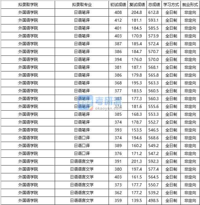 大連海事大學日語語言文學2020年研究生錄取分數(shù)線