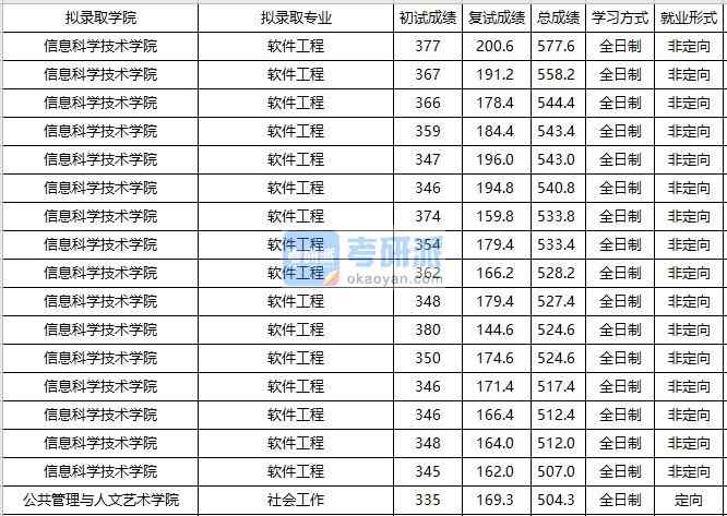 大連海事大學(xué)軟件工程2020年研究生錄取分?jǐn)?shù)線(xiàn)