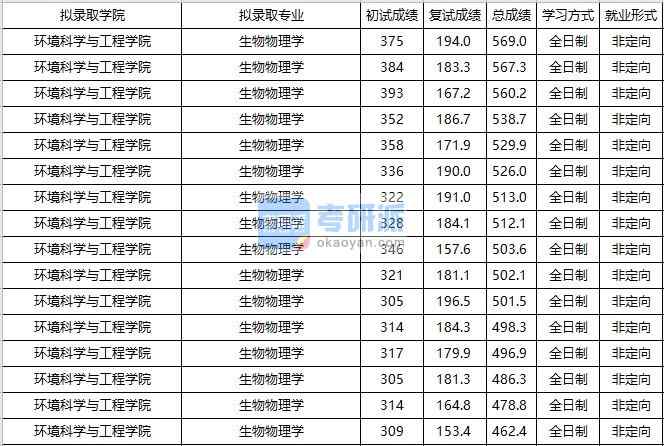 大連海事大學(xué)生物物理學(xué)2020年研究生錄取分?jǐn)?shù)線