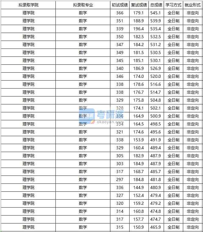 大連海事大學(xué)數(shù)學(xué)2020年研究生錄取分?jǐn)?shù)線