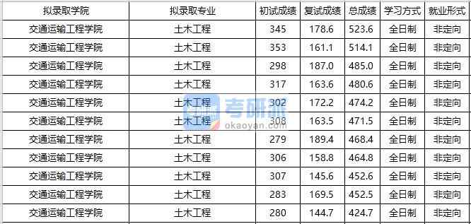 大連海事大學(xué)土木工程2020年研究生錄取分?jǐn)?shù)線