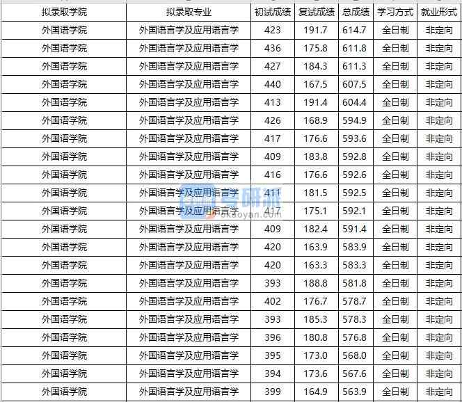 大連海事大學(xué)外國(guó)語(yǔ)言學(xué)及應(yīng)用語(yǔ)言學(xué)2020年研究生錄取分?jǐn)?shù)線