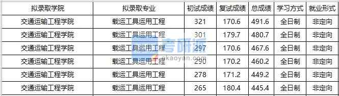 大連海事大學(xué)載運(yùn)工具運(yùn)用工程2020年研究生錄取分?jǐn)?shù)線