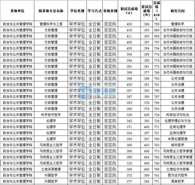 蘇州大學(xué)倫理學(xué)2020年研究生錄取分?jǐn)?shù)線(xiàn)