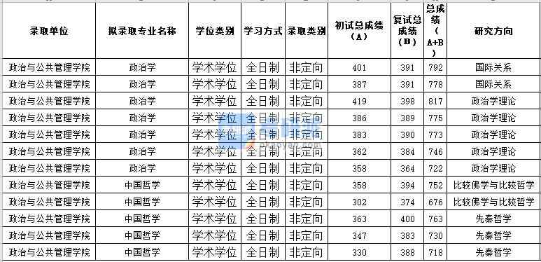 蘇州大學(xué)政治學(xué)2020年研究生錄取分數(shù)線