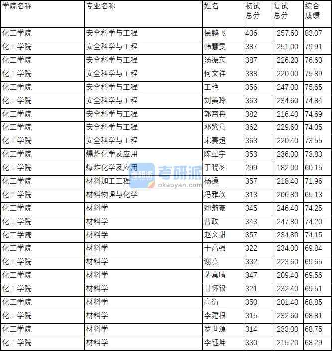 南京理工大學(xué)材料物理與化學(xué)2020年研究生錄取分?jǐn)?shù)線