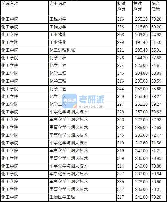 南京理工大學(xué)化學(xué)工程2020年研究生錄取分?jǐn)?shù)線