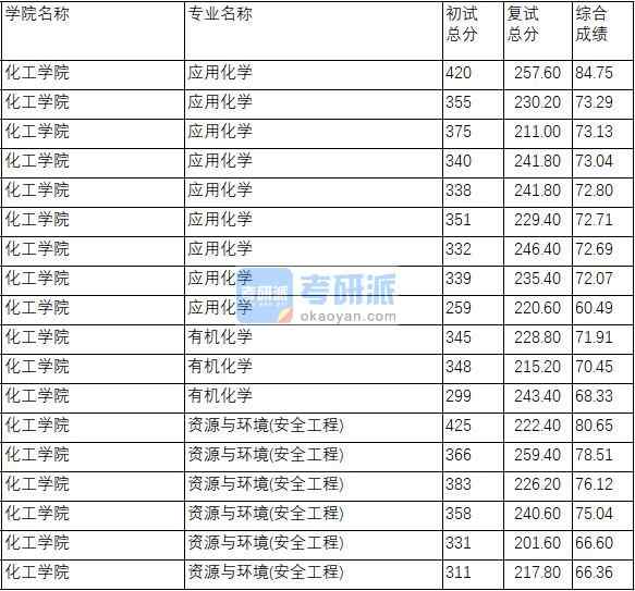 南京理工大學(xué)有機(jī)化學(xué)2020年研究生錄取分?jǐn)?shù)線