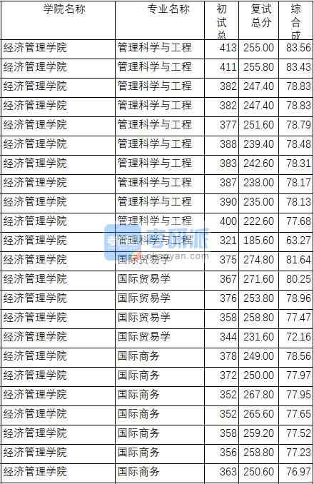 南京理工大學(xué)國際貿(mào)易學(xué)2020年研究生錄取分?jǐn)?shù)線