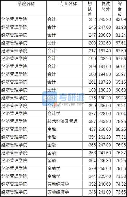 南京理工大學(xué)技術(shù)經(jīng)濟(jì)及管理2020年研究生錄取分?jǐn)?shù)線