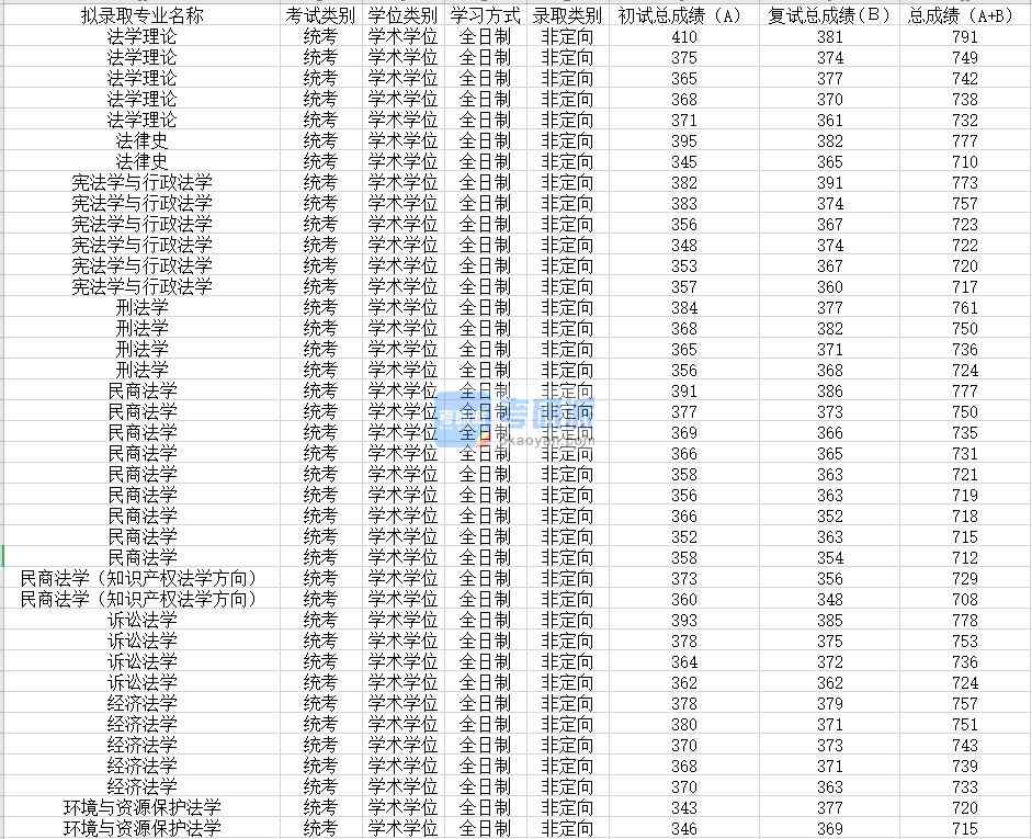 蘇州大學環(huán)境與資源保護法學2020年研究生錄取分數線