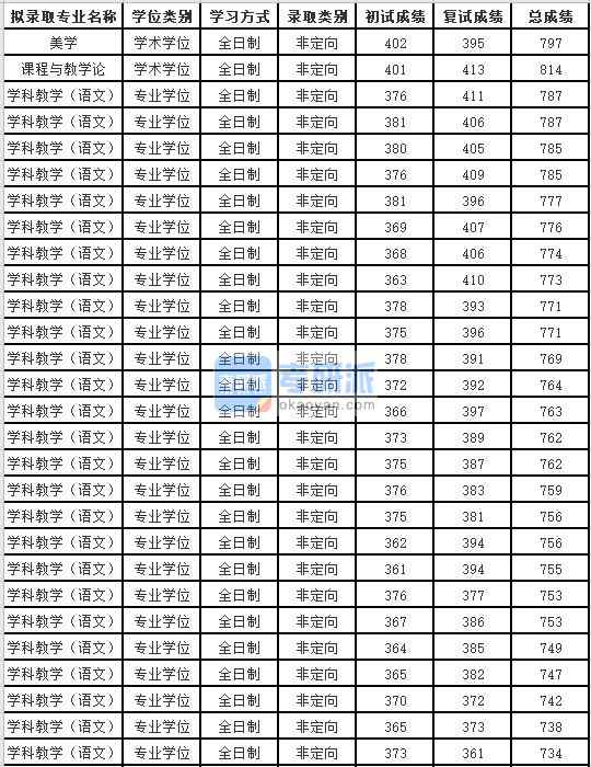 蘇州大學(xué)美學(xué)2020年研究生錄取分數(shù)線